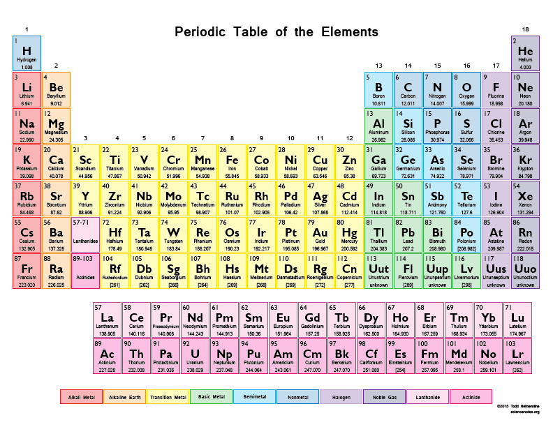 periodic table showing  how many metals there are in our world